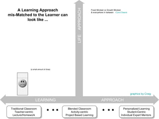 LEARNING  APPROACH LIFE  APPROACH Personalized Learning Student-Centric Individual Expert Mentors  Traditional Classroom Teacher-centric Lecture/Homework         Fixed Mindset vs Growth Mindset  & everywhere in between  - Carol Dweck A Learning Approach mis-Matched to the Learner can look like ... (a small amount of Area) Blended Classroom Activity-centric Project Based Learning graphics by Craig 