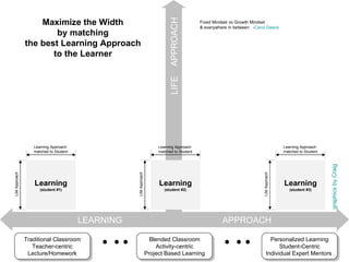 LEARNING  APPROACH LIFE  APPROACH Personalized Learning Student-Centric Individual Expert Mentors  Traditional Classroom Teacher-centric Lecture/Homework         Fixed Mindset vs Growth Mindset  & everywhere in between  - Carol Dweck Maximize the Width by matching the best Learning Approach to the Learner Learning (student #1) Learning Approach matched to Student Life Approach Learning (student #2) Learning Approach matched to Student Life Approach Learning (student #3) Learning Approach matched to Student Life Approach Blended Classroom Activity-centric Project Based Learning graphics by Craig 