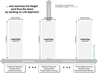 LEARNING  APPROACH LIFE  APPROACH Personalized Learning Student-Centric Individual Expert Mentors  Traditional Classroom Teacher-centric Lecture/Homework         Fixed Mindset vs Growth Mindset  & everywhere in between  - Carol Dweck ... and maximize the Height (and thus the Area) by working on Life Approach Learning (student #3) Learning Approach matched to Student Life Approach Learning (student #2) Learning Approach matched to Student Life Approach Learning (student #1) Learning Approach matched to Student Life Approach Blended Classroom Activity-centric Project Based Learning graphics by Craig 