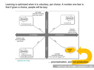 wander /drift …  procrastination, and non-production. graphics by Craig Learning is optimized when it is voluntary, per choice. A number one fear is that if given a choice, people will be lazy. 