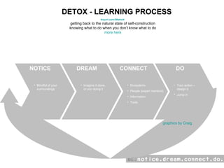 DETOX - LEARNING PROCESS NOTICE Mindful of your surroundings DREAM Imagine it done, or you doing it CONNECT Ecosytems People (expert mentors) Information Tools DO Your action – design it Jump in  tinyurl.com/39wkxl4   getting back to the natural state of self-construction knowing what to do when you don’t know what to do more here graphics by Craig 