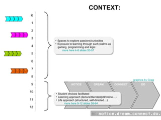 Spaces to explore passions/curiosities Exposure to learning through such realms as gaming, programming and logic more here k-8 slides 50-57 Student choices facilitated Learning approach (lecture/blended/pbl/online…) Life approach (structured, self-directed…) more here 9-12 slides 58-64 CONTEXT: graphics by Craig N D C D N D C D N D C D N D C D 