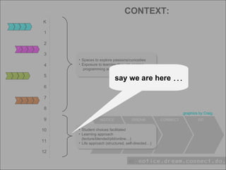 say we are here  ... graphics by Craig NOTICE DREAM CONNECT DO Spaces to explore passions/curiosities Exposure to learning through gaming,  programming and logic N D C D N D C D N D C D N D C D Student choices facilitated Learning approach (lecture/blended/pbl/online…) Life approach (structured, self-directed…) CONTEXT: 