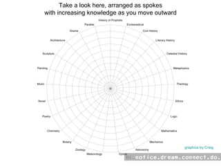 Take a look here, arranged as spokes with increasing knowledge as you move outward graphics by Craig 
