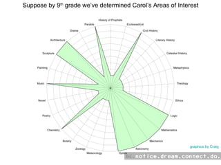Suppose by 9 th  grade we’ve determined Carol’s Areas of Interest graphics by Craig 