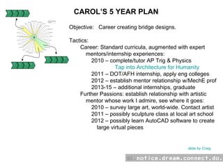 CAROL’S 5 YEAR PLAN Objective:  Career creating bridge designs. Tactics: Career: Standard curricula, augmented with expert mentors/internship experiences: 2010 – complete/tutor AP Trig & Physics Tap into Architecture for Humanity 2011 – DOT/AFH internship, apply eng colleges 2012 – establish mentor relationship w/MechE prof 2013-15 – additional internships, graduate Further Passions: establish relationship with artistic mentor whose work I admire, see where it goes: 2010 – survey large art, world-wide. Contact artist 2011 – possibly sculpture class at local art school 2012 – possibly learn AutoCAD software to create large virtual pieces slide by Craig N D C D N D C D N D C D 