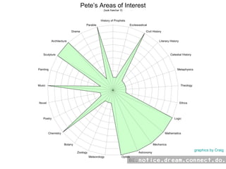 Pete’s Areas of Interest (look familiar ?) graphics by Craig 