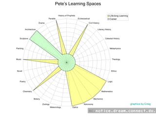 Pete’s Learning Spaces graphics by Craig 