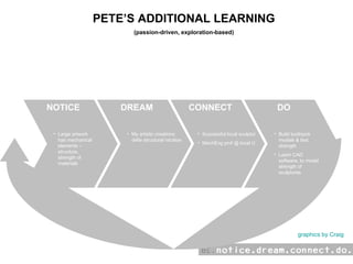 PETE’S ADDITIONAL LEARNING (passion-driven, exploration-based) NOTICE Large artwork has mechanical elements – structure, strength of materials DREAM My artistic creations defie structural intuition CONNECT Successful local sculptor MechEng prof @ local U DO Build toothpick models & test strength Learn CAD software, to model strength of sculptures graphics by Craig 