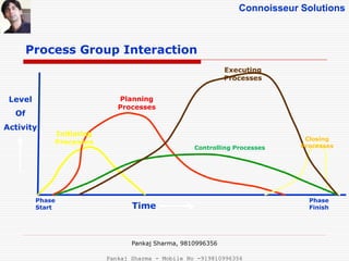 Connoisseur Solutions
Process Group Interaction
Level
Of
Activity
Initiating
Processes
Planning
Processes
Executing
Processes
Closing
ProcessesControlling Processes
Phase
Finish
Phase
Start Time
Pankaj Sharma, 9810996356
Pankaj Sharma - Mobile No -919810996356
 
