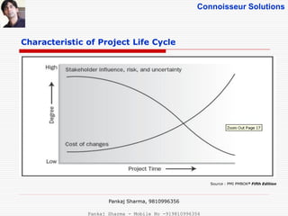 Connoisseur Solutions
Characteristic of Project Life Cycle
Source : PMI PMBOK® Fifth Edition
Pankaj Sharma, 9810996356
Pankaj Sharma - Mobile No -919810996356
 