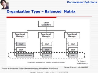 Connoisseur Solutions
Organization Type – Balanced Matrix
Source: A Guide to the Project Management Body of Knowledge, Fifth Edition.
Pankaj Sharma, 9810996356
Pankaj Sharma - Mobile No -919810996356
 