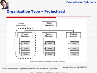 Connoisseur Solutions
Organization Type – Projectized
Source: A Guide to the Project Management Body of Knowledge, Fifth Edition.
Pankaj Sharma, 9810996356
Pankaj Sharma - Mobile No -919810996356
 
