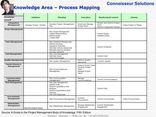 Connoisseur Solutions
PM Knowledge Area – Process Mapping
Source: A Guide to the Project Management Body of Knowledge, Fifth Edition
Pankaj Sharma - Mobile No -919810996356
 