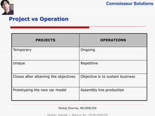Connoisseur Solutions
PROJECTS OPERATIONS
Temporary Ongoing
Unique Repetitive
Closes after attaining the objectives Objective is to sustain business
Prototyping the new car model Assembly line production
Project vs Operation
Pankaj Sharma, 9810996356
Pankaj Sharma - Mobile No -919810996356
 