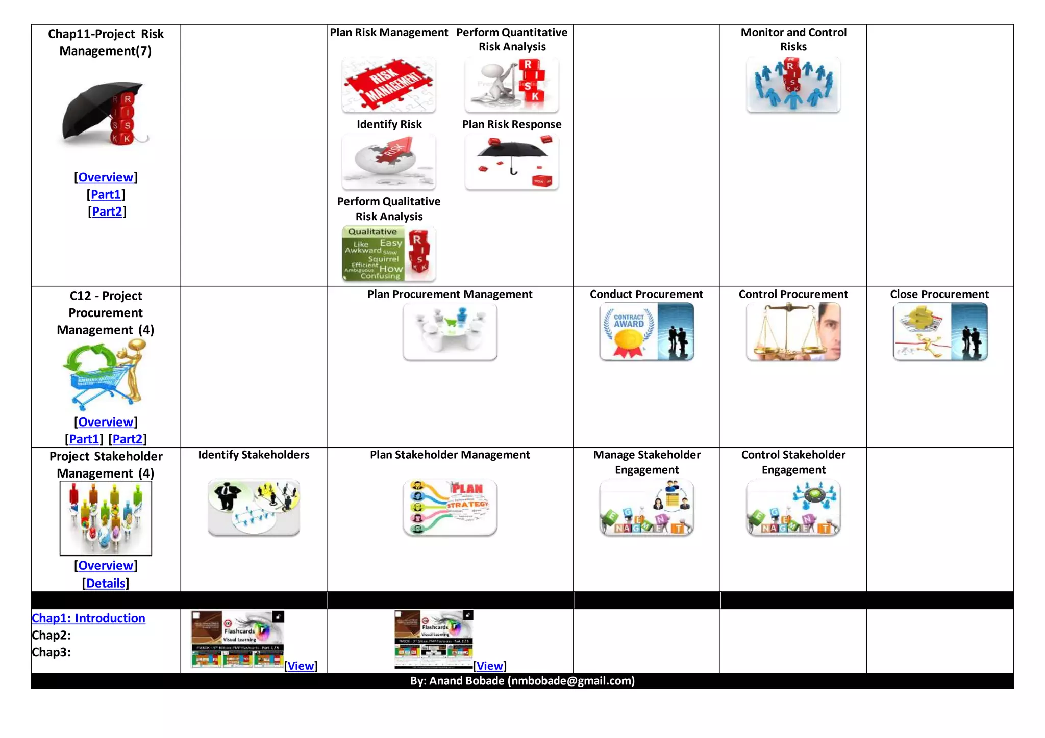 Manage Project Team
Chap10-Project Comm.
Management(3)
[Overview] [Detailed]
Plan Communication Manage Communication Control Communication
Chap11-Project Risk
Management(7)
[Overview]
[Part1]
[Part2]
Plan Risk Management
Identify Risk
Perform Qualitative
Risk Analysis
Perform Quantitative
Risk Analysis
Plan Risk Response
Monitor and Control
Risks
C12 - Project Procurement
Management (4)
[Overview]
[Part1] [Part2]
Plan Procurement Management Conduct Procurement Control Procurement Close Procurement
 