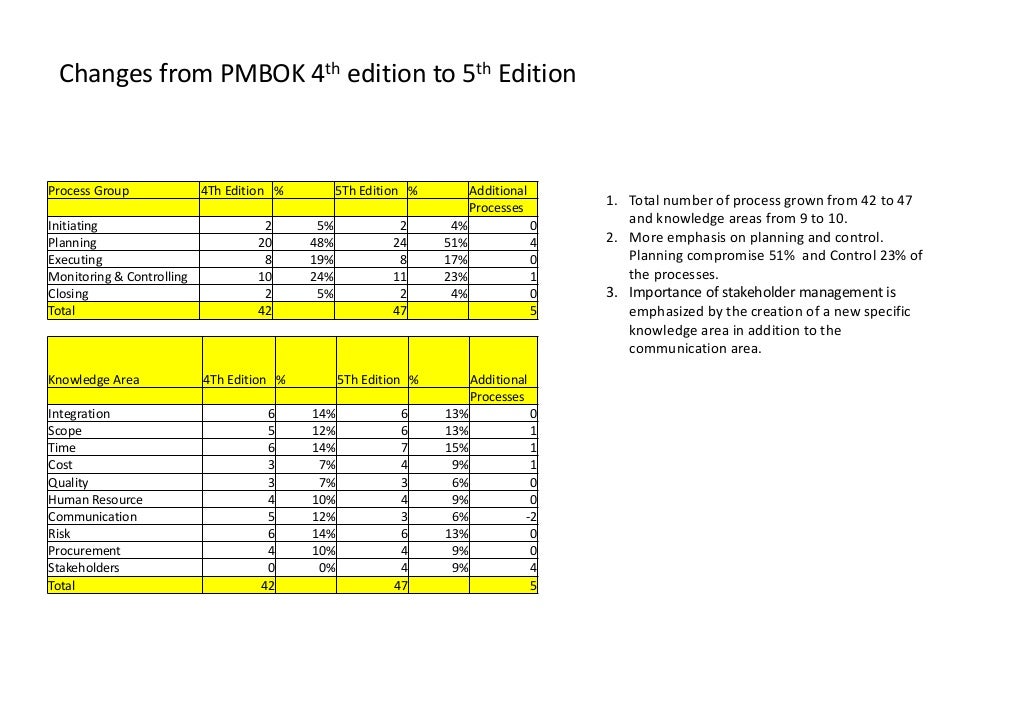 Knowledge Areas Chart Pmbok 6 - Process Groups Of Pmbok Image To U