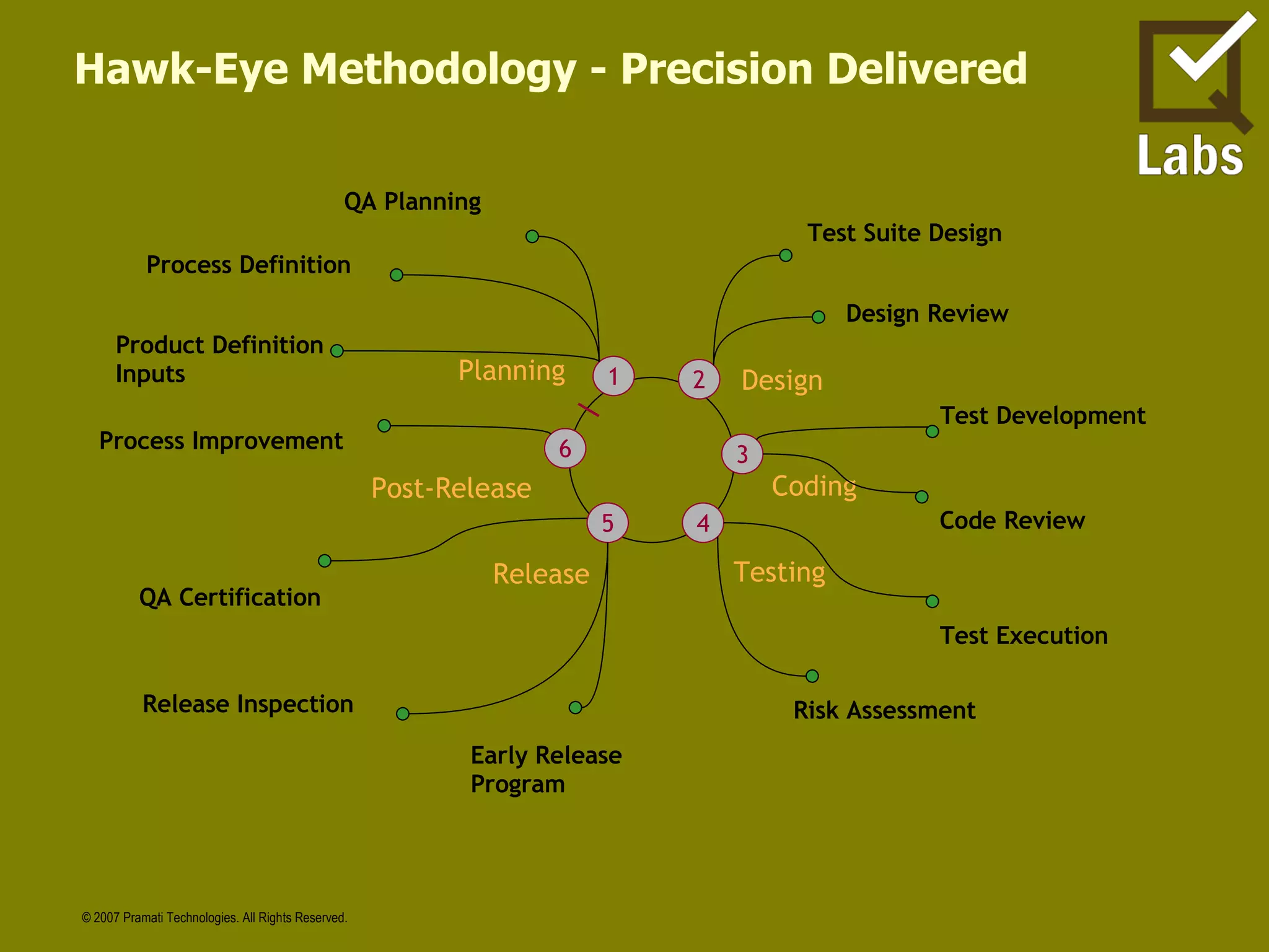 Hawk-Eye Methodology - Precision Delivered 5 4 3 2 1 6 Planning Design Coding Testing Release Post-Release Process Definition Process Improvement QA Planning Risk Assessment QA Certification Release Inspection Test Development Test Suite Design Product Definition Inputs Early Release Program Test Execution Code Review Design Review 