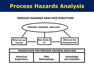 Process Hazard Process Hazard analysis .. | PDF