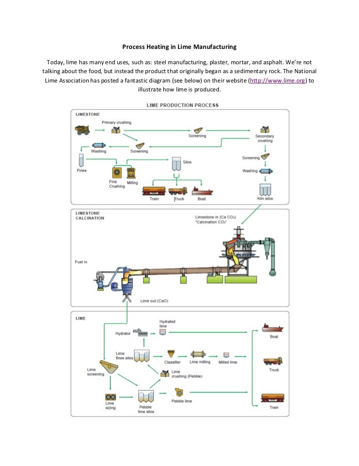 Process heating in lime manufacturing