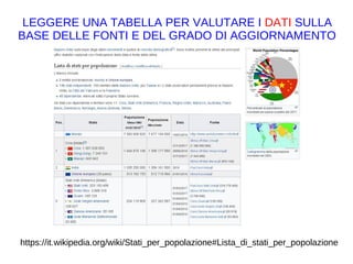 https://it.wikipedia.org/wiki/Stati_per_popolazione#Lista_di_stati_per_popolazione
LEGGERE UNA TABELLA PER VALUTARE I DATI SULLA
BASE DELLE FONTI E DEL GRADO DI AGGIORNAMENTO
https://it.wikipedia.org/w/index.php?
title=Programma_Apollo&action=history
 