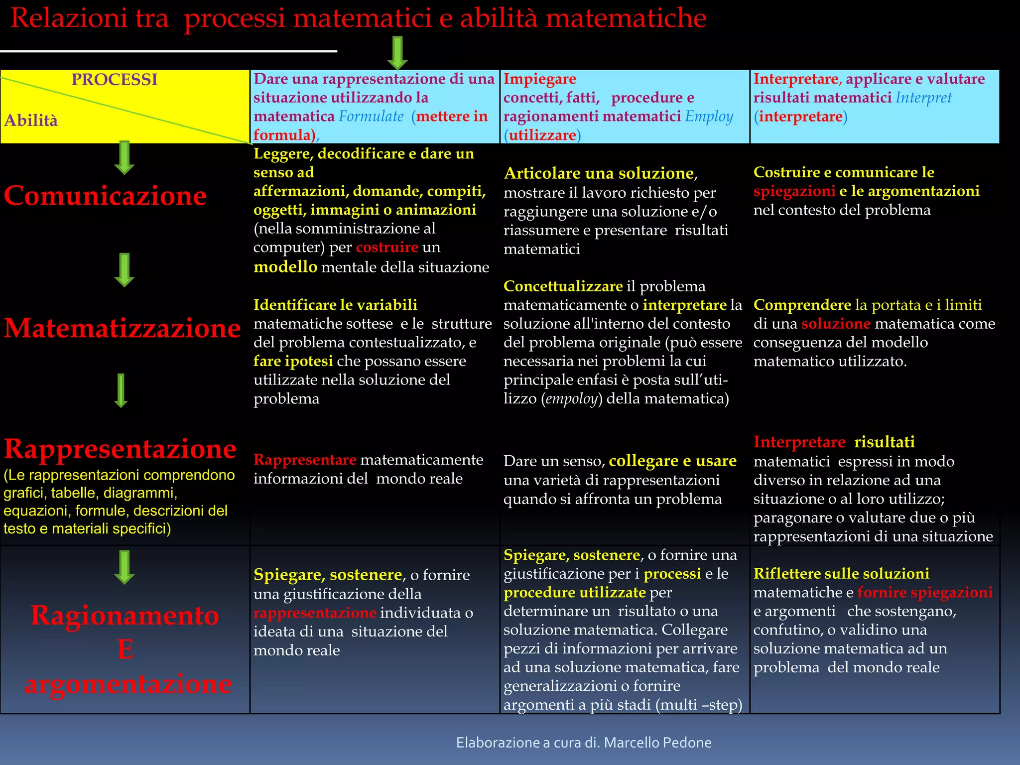 Processi e abilità matematiche | PPTX