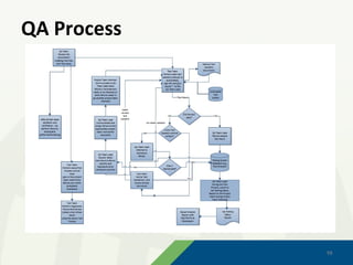 QA Process




             10
             10
 