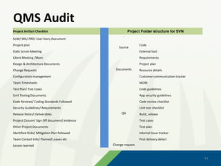 QMS Audit
Project Artifact Checklist                                                        Project Folder structure for SVN

SoW/ SRS/ FRD/ User Story Document                                            `
                                               Project Artifact Checklist                                  Project Folder structure for SVN
Project plan                                                                                  Code
                                                                             Source
                                               SoW/ SRS/ FRD/ User Story Document                             `
Daily Scrum Meeting                            Project plan                                   External tool
                                                                                                         Source
                                                                                                                     Code
                                               Daily Scrum Meeting                                                   External tool
Client Meeting /Mom                            Client Meeting /Mom                            Requirements           Requirements
                                               Design & Architecture Documents                                       Project plan
Design & Architecture Documents                                                               Project plan
                                               Change Requests                                          Documents Resource details
Change Requests                                Configuration management   Documents           Resource details       Customer communication tracker
                                               Team Timesheets                                                       MOM
Configuration management                       Test Plan/ Test Cases                          Customer communication guidelines
                                                                                                                     Code tracker
Team Timesheets                                Unit Testing Documents                         MOM                    App security guidelines
                                               Code Reviews/ Coding Standards Followed                               Code review checklist
Test Plan/ Test Cases                          Security Guidelines/ Requirements              Code guidelines        Unit test checklist
                                               Release Notes/ Deliverables                                 QA        Build_release
Unit Testing Documents                         Project Closure/ Sign Off document/ evidence
                                                                                              App security guidelines cases
                                                                                                                     Test
Code Reviews/ Coding Standards Followed        Other Project Documents                        Code review checklistTest plan
                                               Identified Risks/ Mitigation Plan followed                            Internal Issue tracker
Security Guidelines/ Requirements              Team Contact Info/ Planned Leaves etc          Unit test checklist Post delivery defect
                                               Lesson learned                   QA                    Change request
Release Notes/ Deliverables                                                                   Build_release
Project Closure/ Sign Off document/ evidence                                                  Test cases
Other Project Documents                                                                       Test plan
Identified Risks/ Mitigation Plan followed                                                    Internal Issue tracker
Team Contact Info/ Planned Leaves etc                                                         Post delivery defect
Lesson learned                                                       Change request



                                                                                                                                                11
                                                                                                                                                11
 