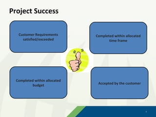 Project Success

   Customer Requirements       Completed within allocated
     satisfied/exceeded               time frame




  Completed within allocated
          budget                Accepted by the customer




                                                            4
                                                            4
 