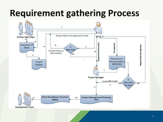 Requirement gathering Process




                                8
                                8
 