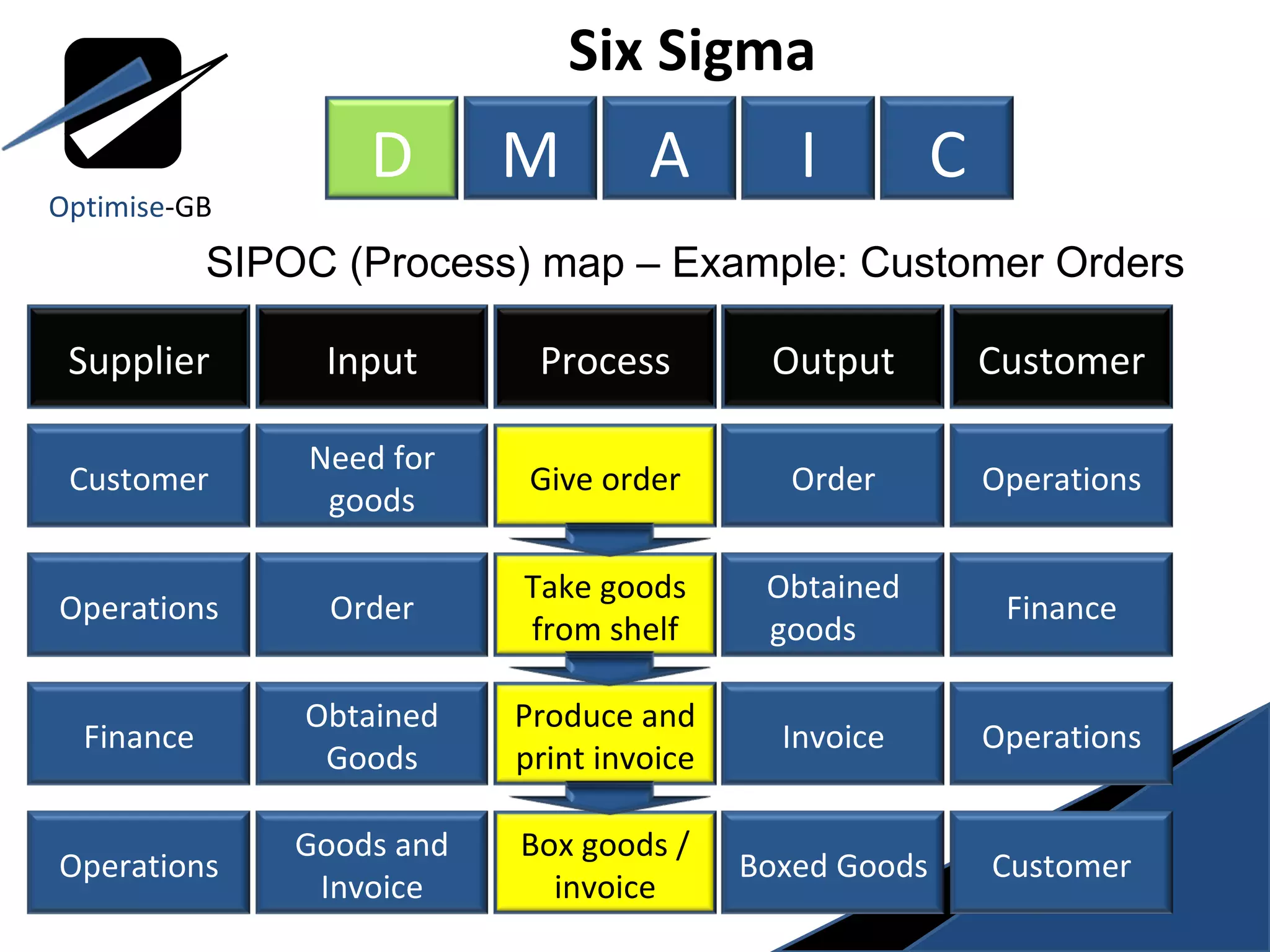 Six Sigma  SIPOC (Process) map – Example: Customer Orders Optimise -GB D M A I C Supplier Input Process Output Customer Customer Need for goods Give order Order Operations Operations Order Take goods from shelf Obtained goods Finance Finance Obtained Goods Produce and print invoice Invoice Operations Operations Goods and Invoice Box goods / invoice Boxed Goods Customer 