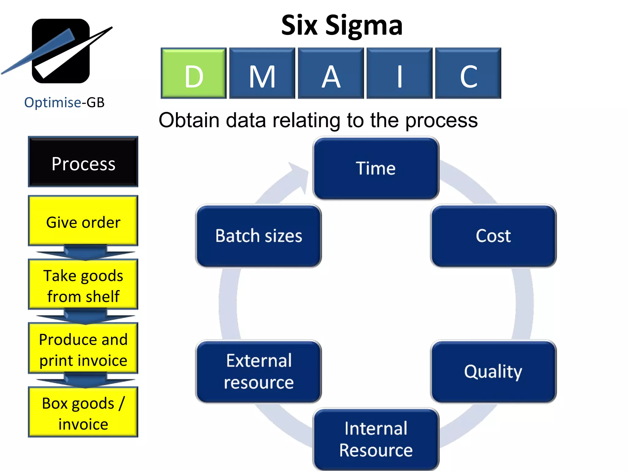 Six Sigma  Obtain data relating to the process Optimise -GB D M A I C Process Give order Take goods from shelf Produce and print invoice Box goods / invoice 