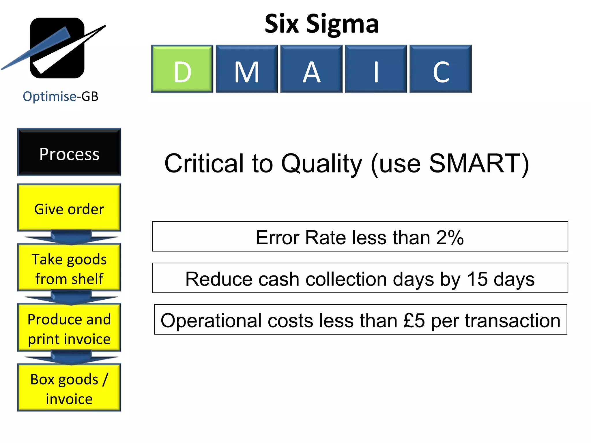 Six Sigma  Critical to Quality (use SMART) Error Rate less than 2% Reduce cash collection days by 15 days Operational costs less than £5 per transaction Optimise -GB D M A I C Process Give order Take goods from shelf Produce and print invoice Box goods / invoice 