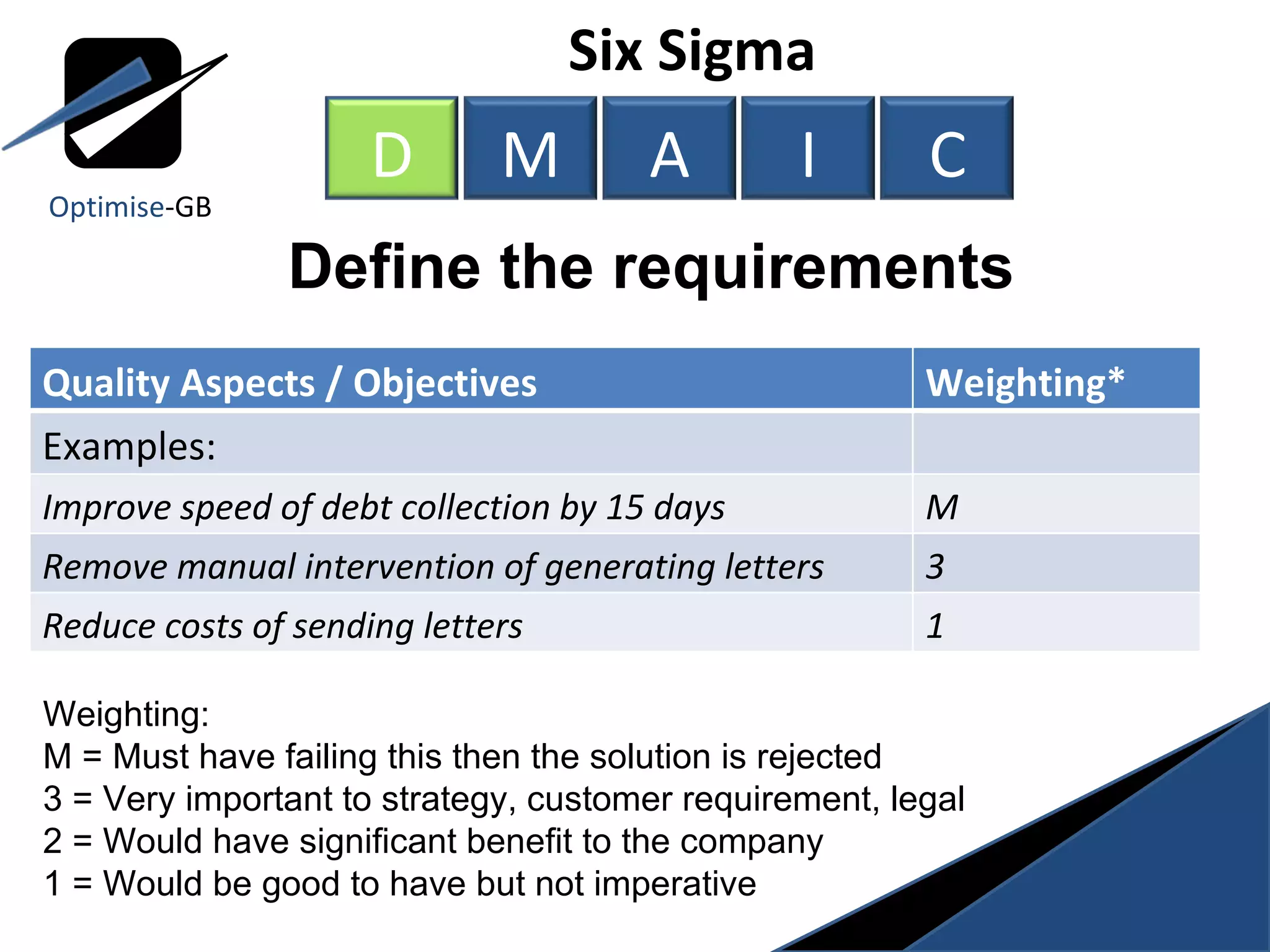 Six Sigma  Define the requirements   Weighting: M = Must have failing this then the solution is rejected 3 = Very important to strategy, customer requirement, legal 2 = Would have significant benefit to the company  1 = Would be good to have but not imperative Optimise -GB D M A I C Quality Aspects / Objectives Weighting* Examples: Improve speed of debt collection by 15 days M Remove manual intervention of generating letters 3 Reduce costs of sending letters 1 