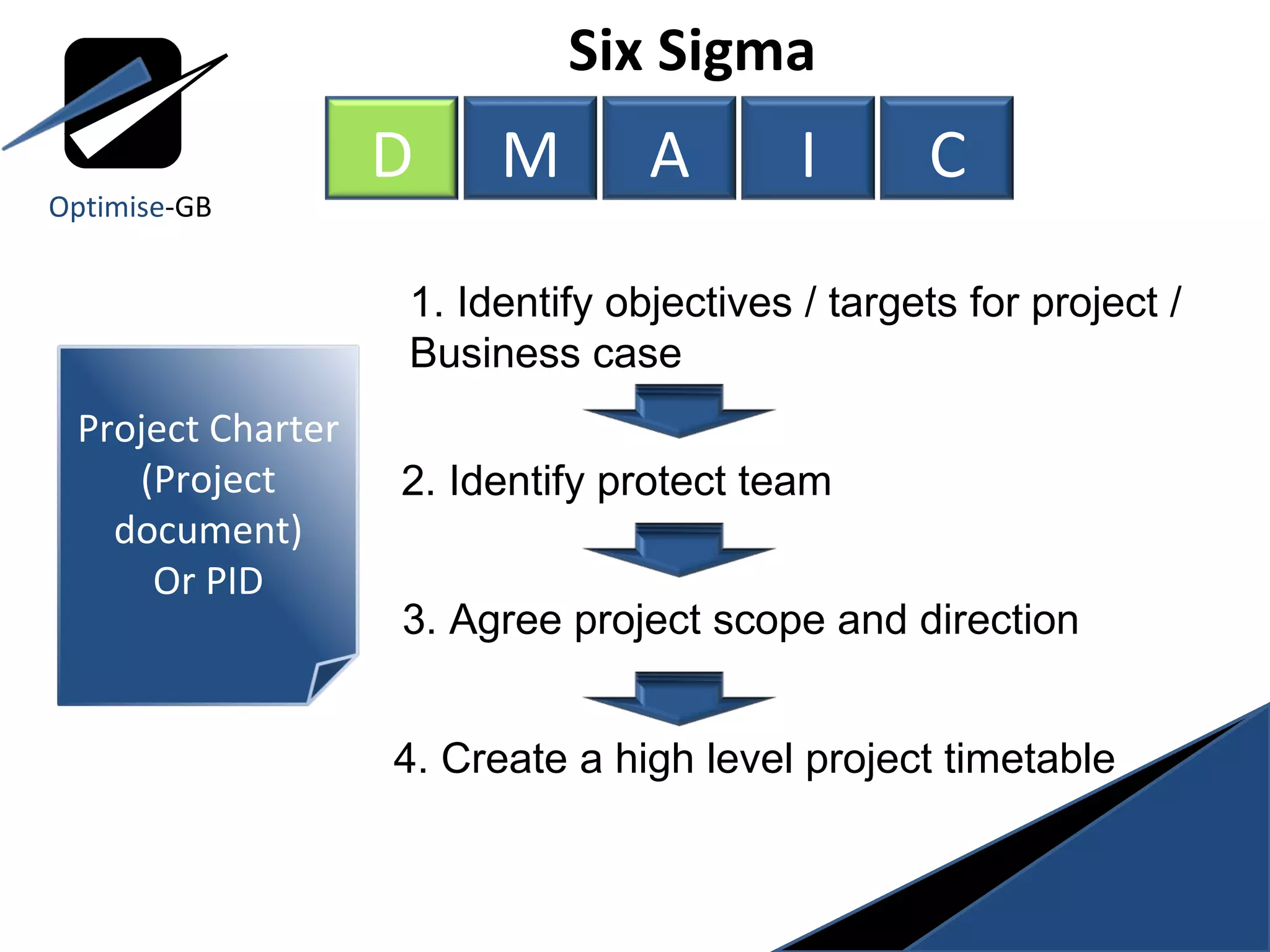 Six Sigma  2. Identify protect team 1. Identify objectives / targets for project / Business case 3. Agree project scope and direction 4. Create a high level project timetable Optimise -GB D M A I C Project Charter (Project document) Or PID 