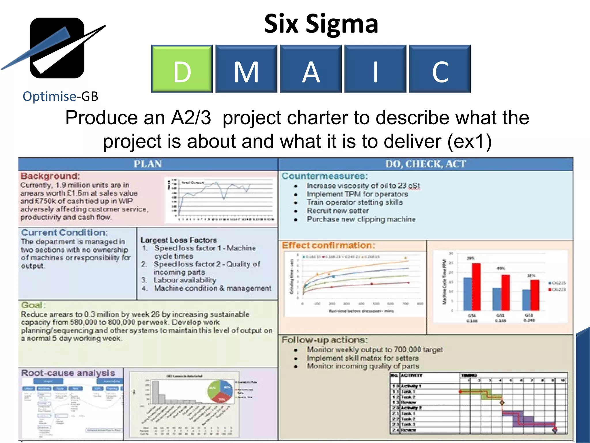 Six Sigma  Produce an A2/3  project charter to describe what the project is about and what it is to deliver (ex1) Optimise -GB D M A I C 