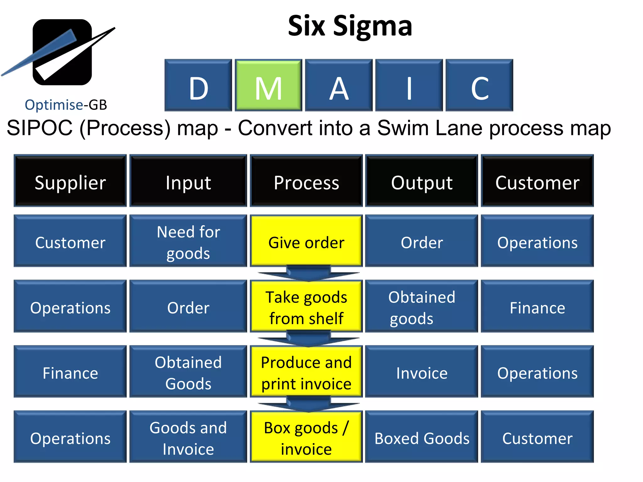 Six Sigma  SIPOC (Process) map - Convert into a Swim Lane process map Optimise -GB D M A I C Supplier Input Process Output Customer Customer Need for goods Give order Order Operations Operations Order Take goods from shelf Obtained goods Finance Finance Obtained Goods Produce and print invoice Invoice Operations Operations Goods and Invoice Box goods / invoice Boxed Goods Customer 