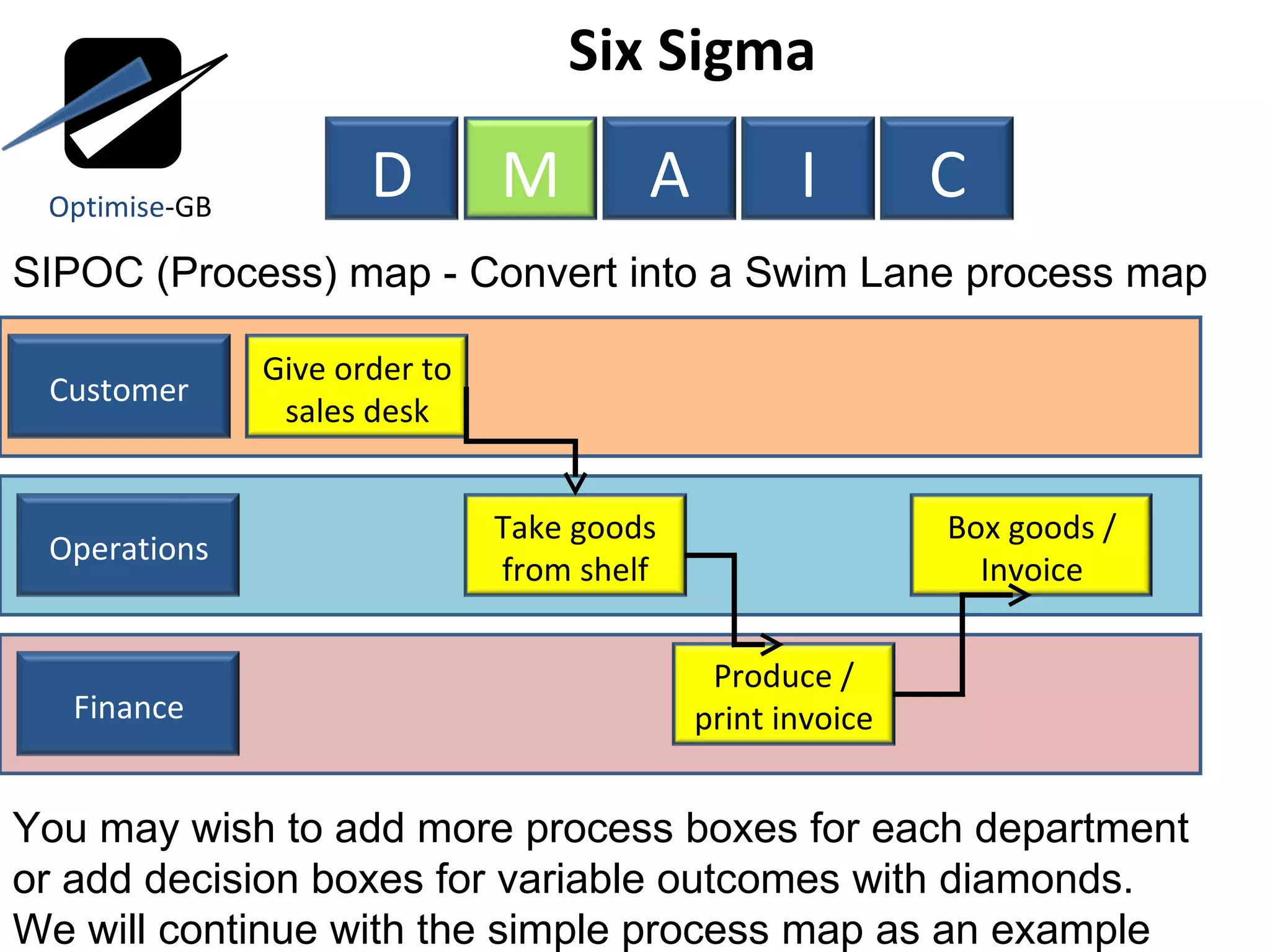 Six Sigma  SIPOC (Process) map - Convert into a Swim Lane process map You may wish to add more process boxes for each department or add decision boxes for variable outcomes with diamonds. We will continue with the simple process map as an example Optimise -GB D M A I C Customer Operations Finance Give order to sales desk Take goods from shelf Produce / print invoice Box goods / Invoice 