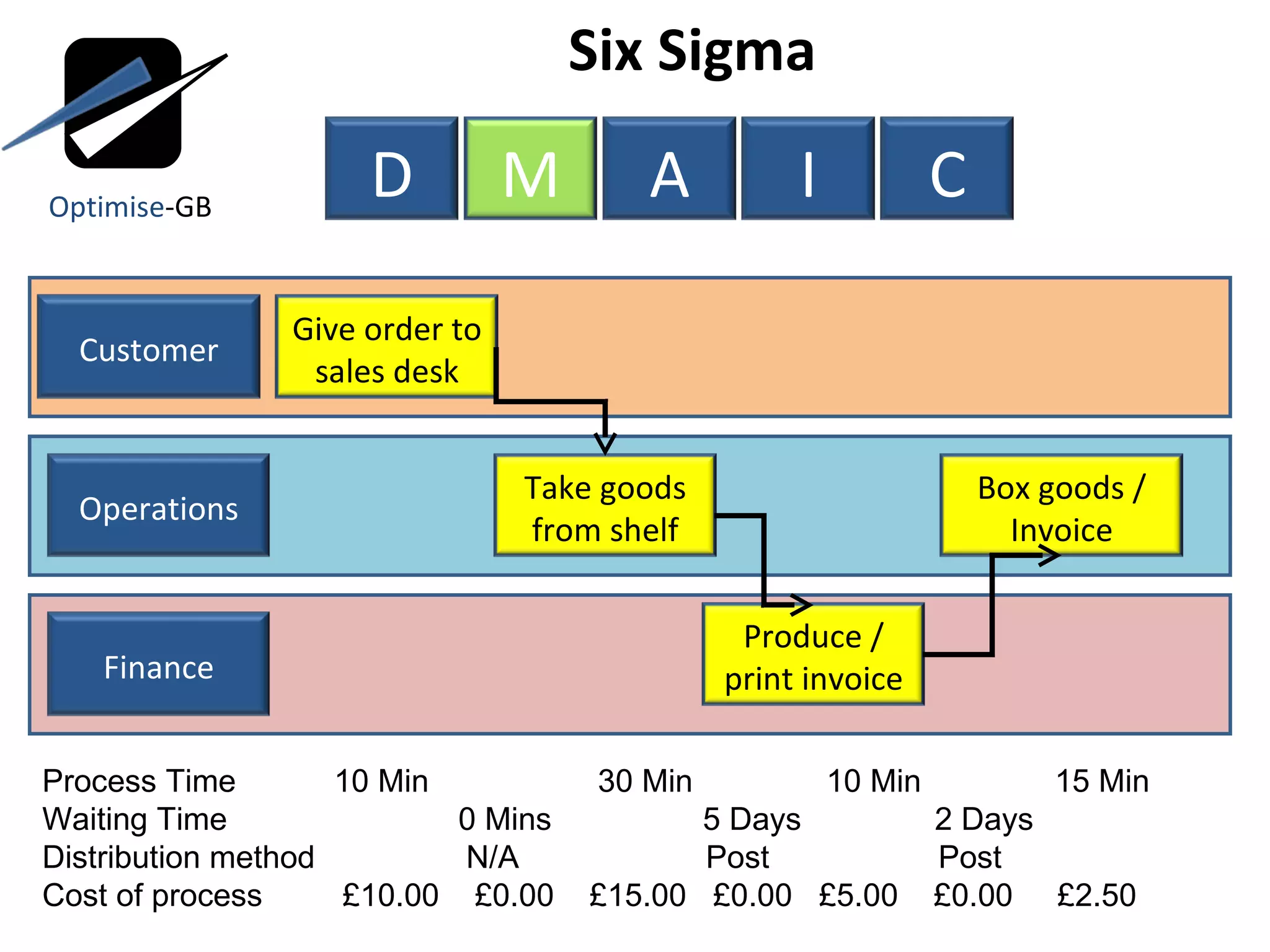Six Sigma  Process Time  10 Min  30 Min  10 Min  15 Min Waiting Time  0 Mins  5 Days  2 Days Distribution method  N/A  Post  Post  Cost of process  £10.00  £0.00  £15.00  £0.00  £5.00  £0.00  £2.50  % Defects  5%  0%  5%  1%  0%  0%  4%  Optimise -GB D M A I C Customer Operations Finance Give order to sales desk Take goods from shelf Produce / print invoice Box goods / Invoice 
