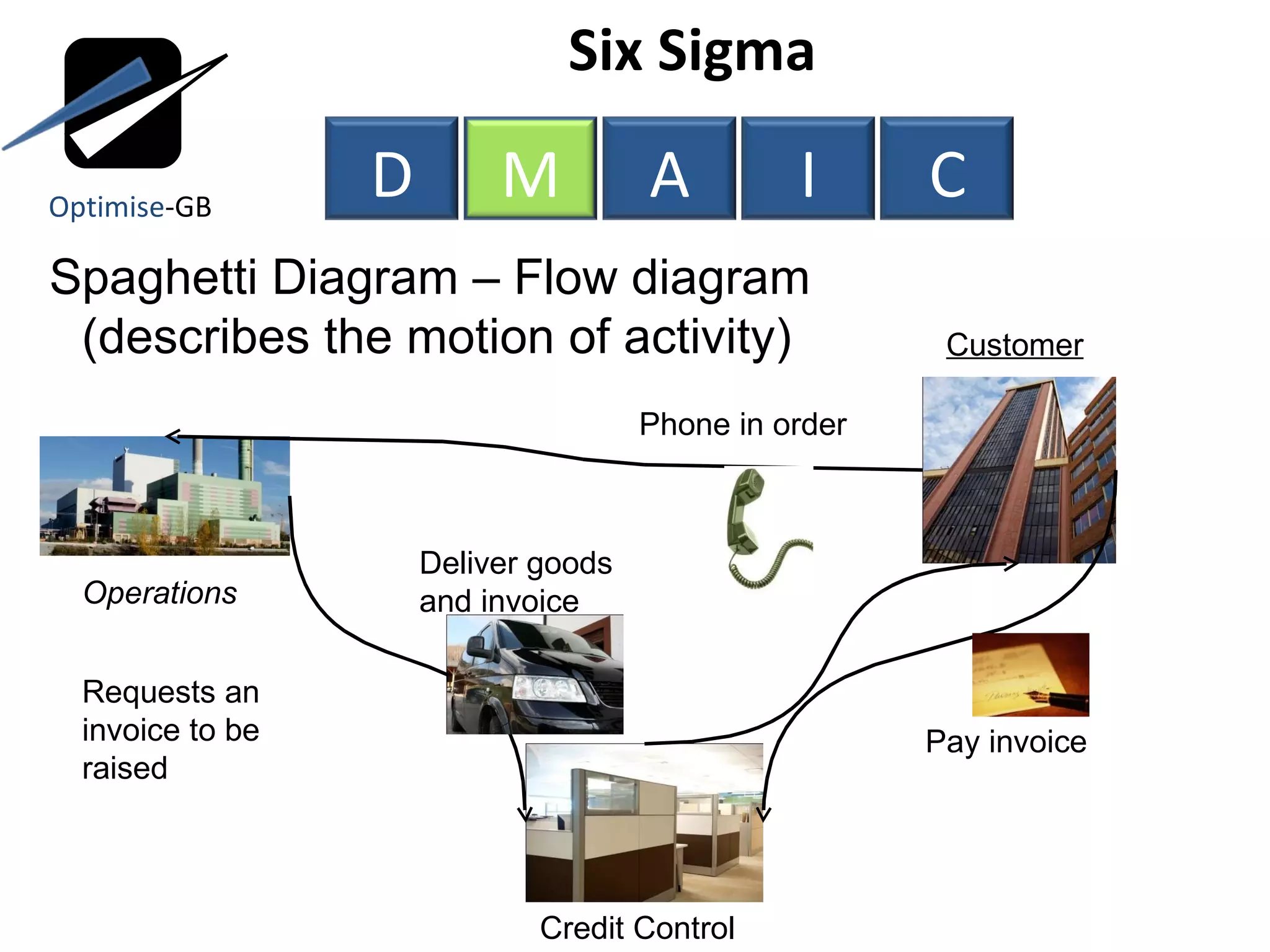 Six Sigma  Spaghetti Diagram – Flow diagram  (describes the motion of activity) Customer Operations Credit Control Phone in order Deliver goods and invoice Pay invoice Requests an invoice to be raised Optimise -GB D M A I C 