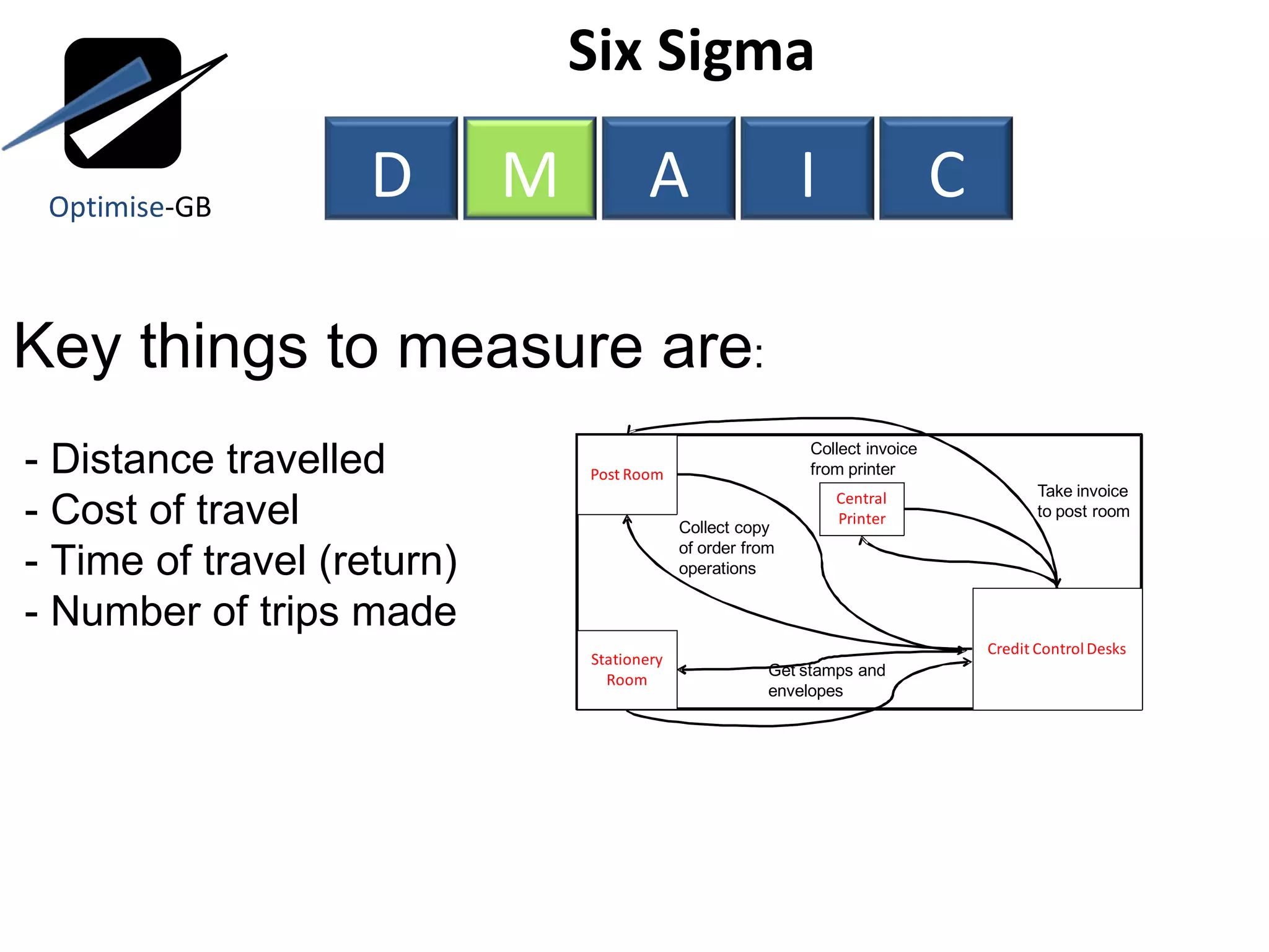 Six Sigma  Key things to measure are : - Distance travelled - Cost of travel - Time of travel (return) - Number of trips made Optimise -GB D M A I C 