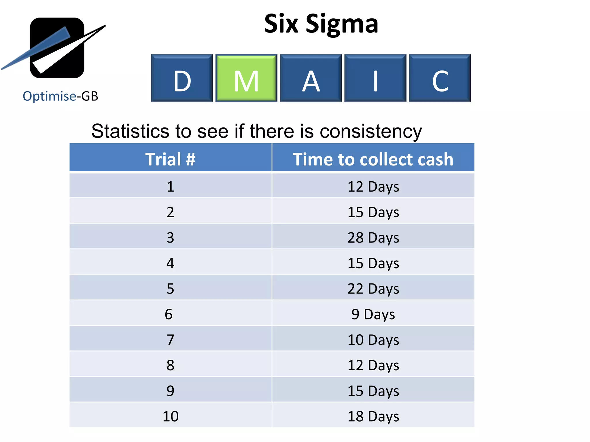 Six Sigma  Statistics to see if there is consistency Optimise -GB D M A I C Trial # Time to collect cash 1 12 Days 2 15 Days 3 28 Days 4 15 Days 5 22 Days 6  9 Days 7 10 Days 8 12 Days 9 15 Days 10 18 Days 