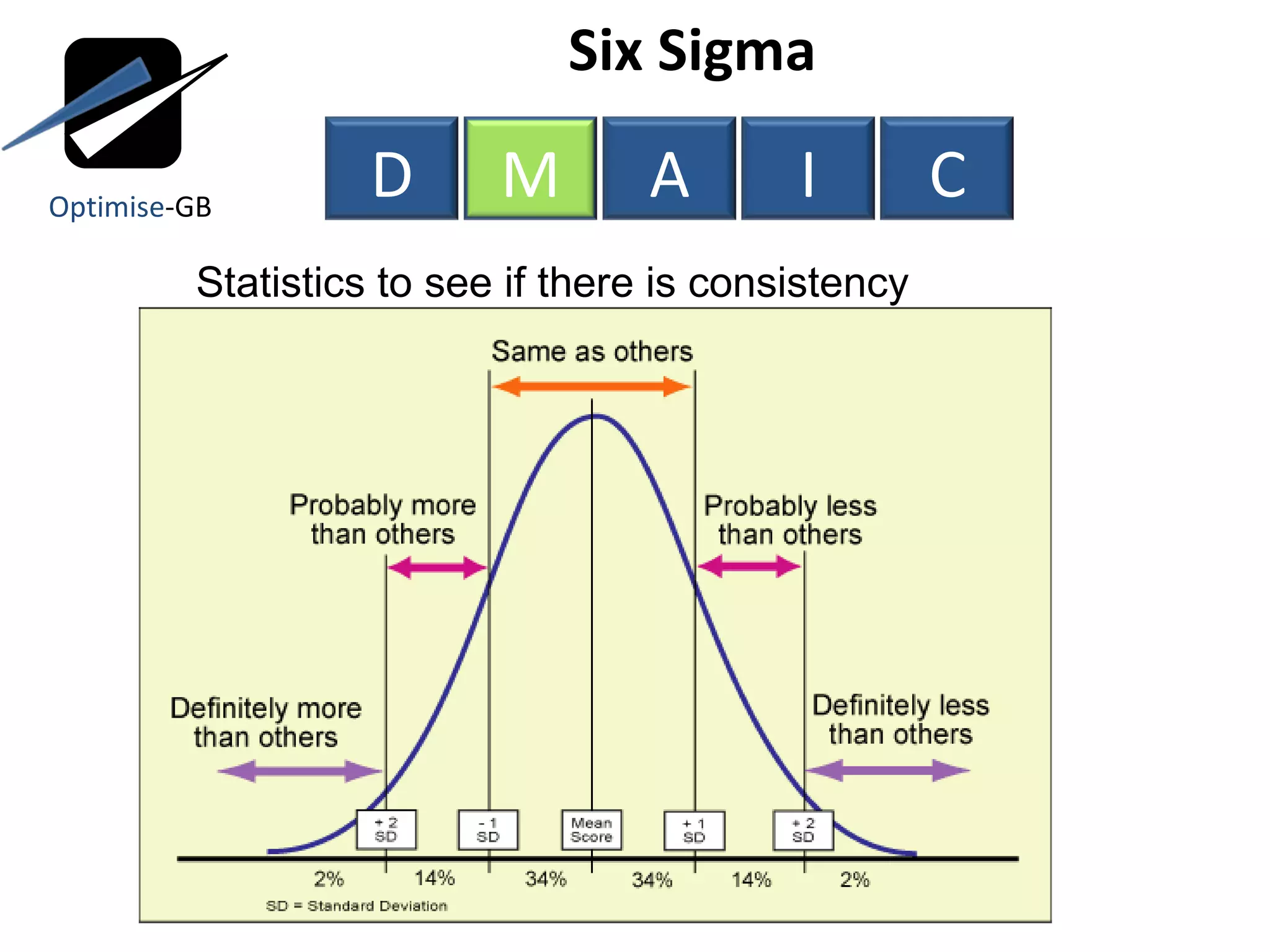 Six Sigma  Statistics to see if there is consistency Optimise -GB D M A I C 