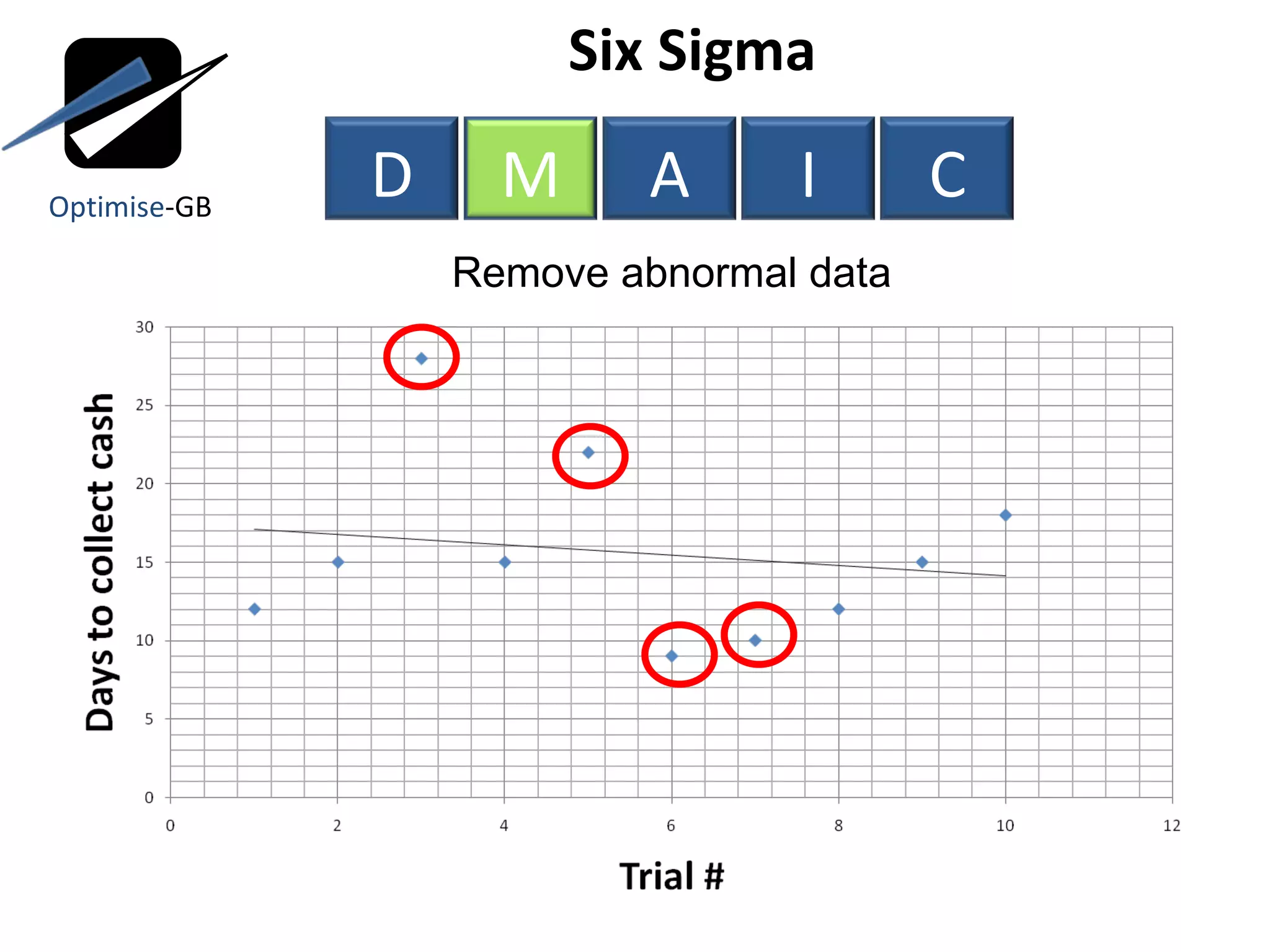 Six Sigma  Remove abnormal data  Optimise -GB D M A I C 