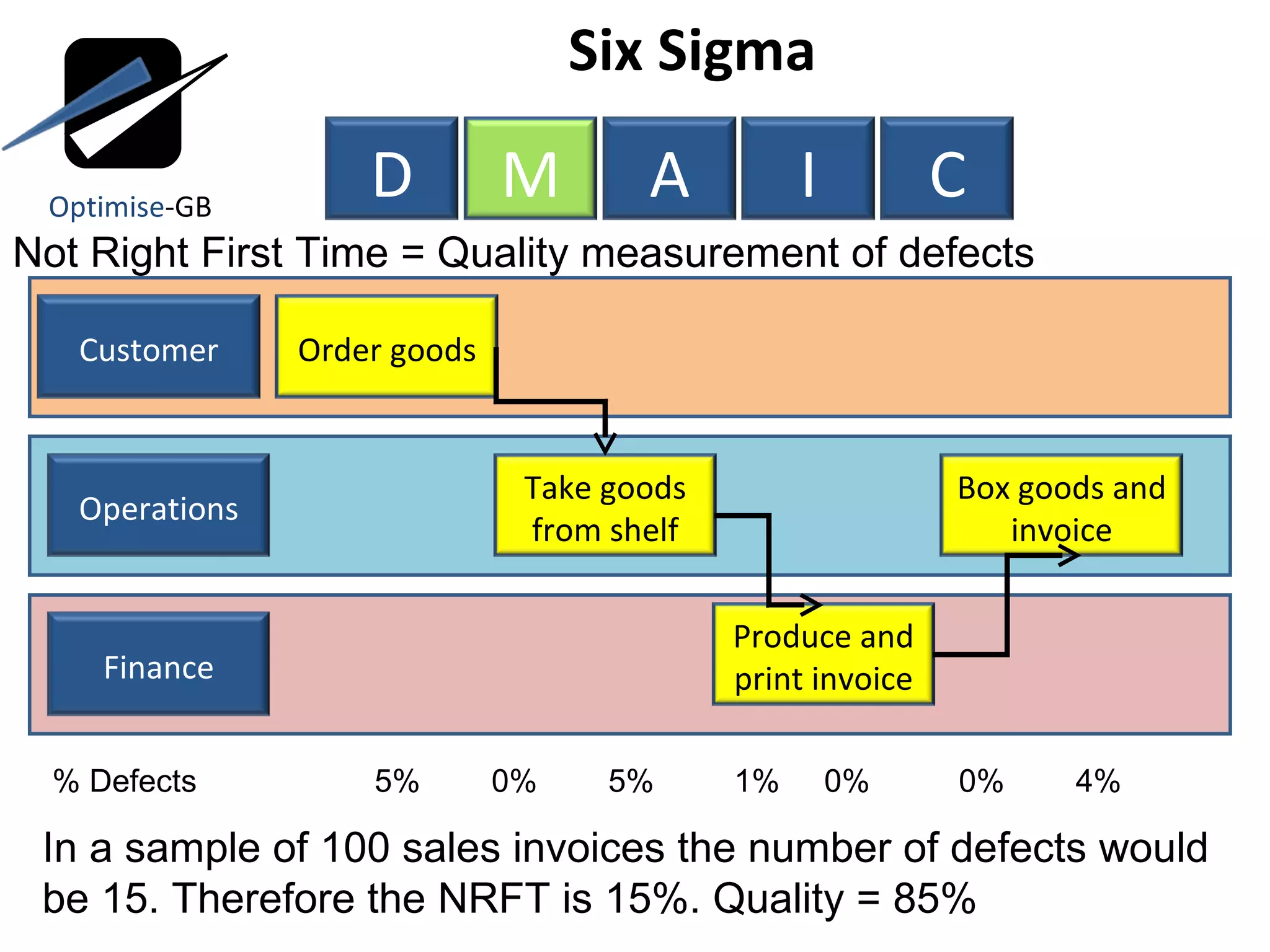 Six Sigma  Not Right First Time = Quality measurement of defects % Defects  5%  0%  5%  1%  0%  0%  4%  In a sample of 100 sales invoices the number of defects would be 15. Therefore the NRFT is 15%. Quality = 85% Optimise -GB D M A I C Customer Operations Finance Order goods Take goods from shelf Produce and print invoice Box goods and invoice 