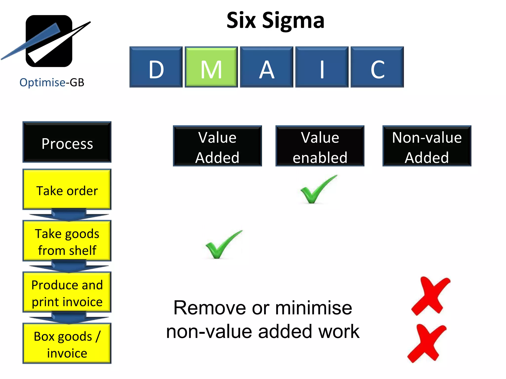Six Sigma  Remove or minimise non-value added work Optimise -GB Value Added Non-value Added Value enabled D M A I C Process Take order Take goods from shelf Produce and print invoice Box goods / invoice 