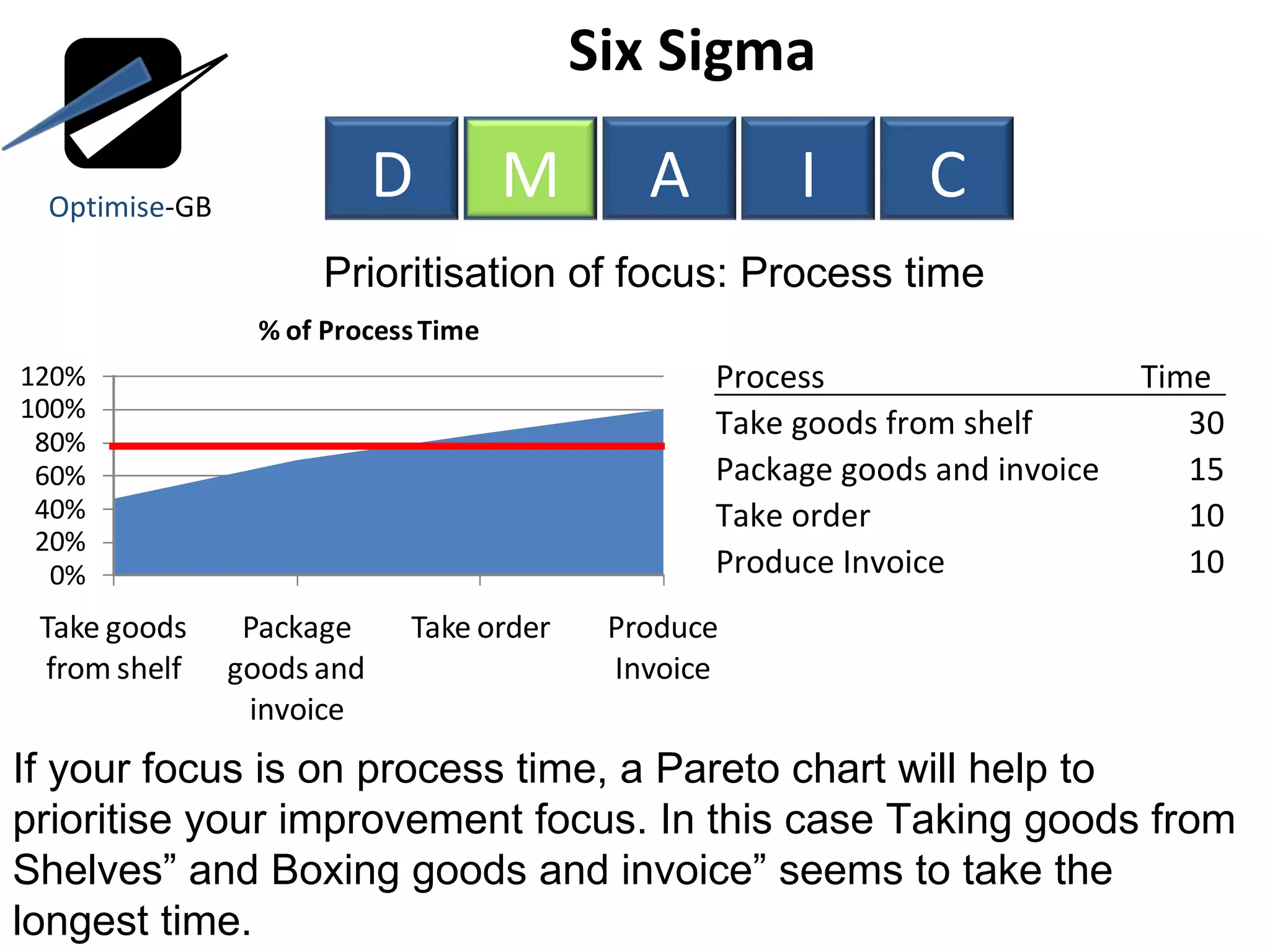 Six Sigma  Prioritisation of focus: Process time If your focus is on process time, a Pareto chart will help to prioritise your improvement focus. In this case Taking goods from Shelves” and Boxing goods and invoice” seems to take the longest time. Optimise -GB D M A I C Process Time Take goods from shelf 30 Package goods and invoice 15 Take order 10 Produce Invoice 10 