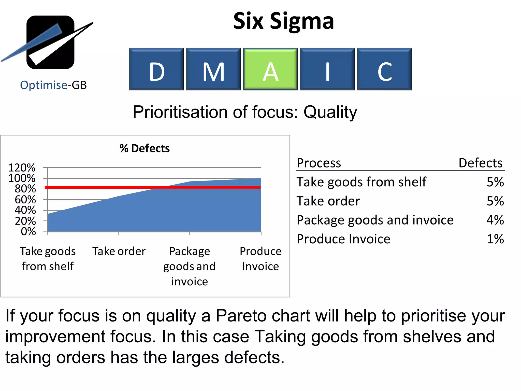 Six Sigma  Prioritisation of focus: Quality If your focus is on quality a Pareto chart will help to prioritise your improvement focus. In this case Taking goods from shelves and taking orders has the larges defects. Optimise -GB Process Defects Take goods from shelf 5% Take order 5% Package goods and invoice 4% Produce Invoice 1% D M A I C 