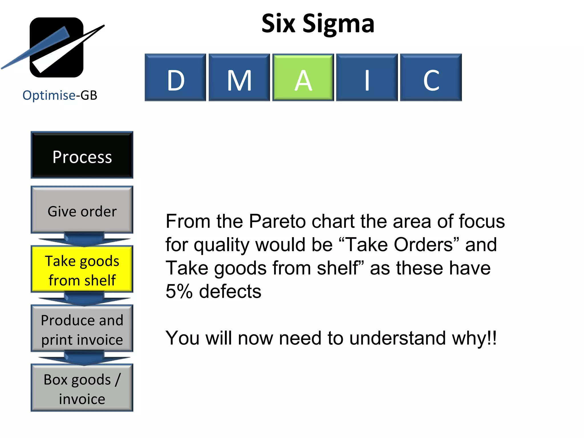 Six Sigma  From the Pareto chart the area of focus for quality would be “Take Orders” and Take goods from shelf” as these have 5% defects You will now need to understand why!! Optimise -GB D M A I C Process Give order Take goods from shelf Produce and print invoice Box goods / invoice 
