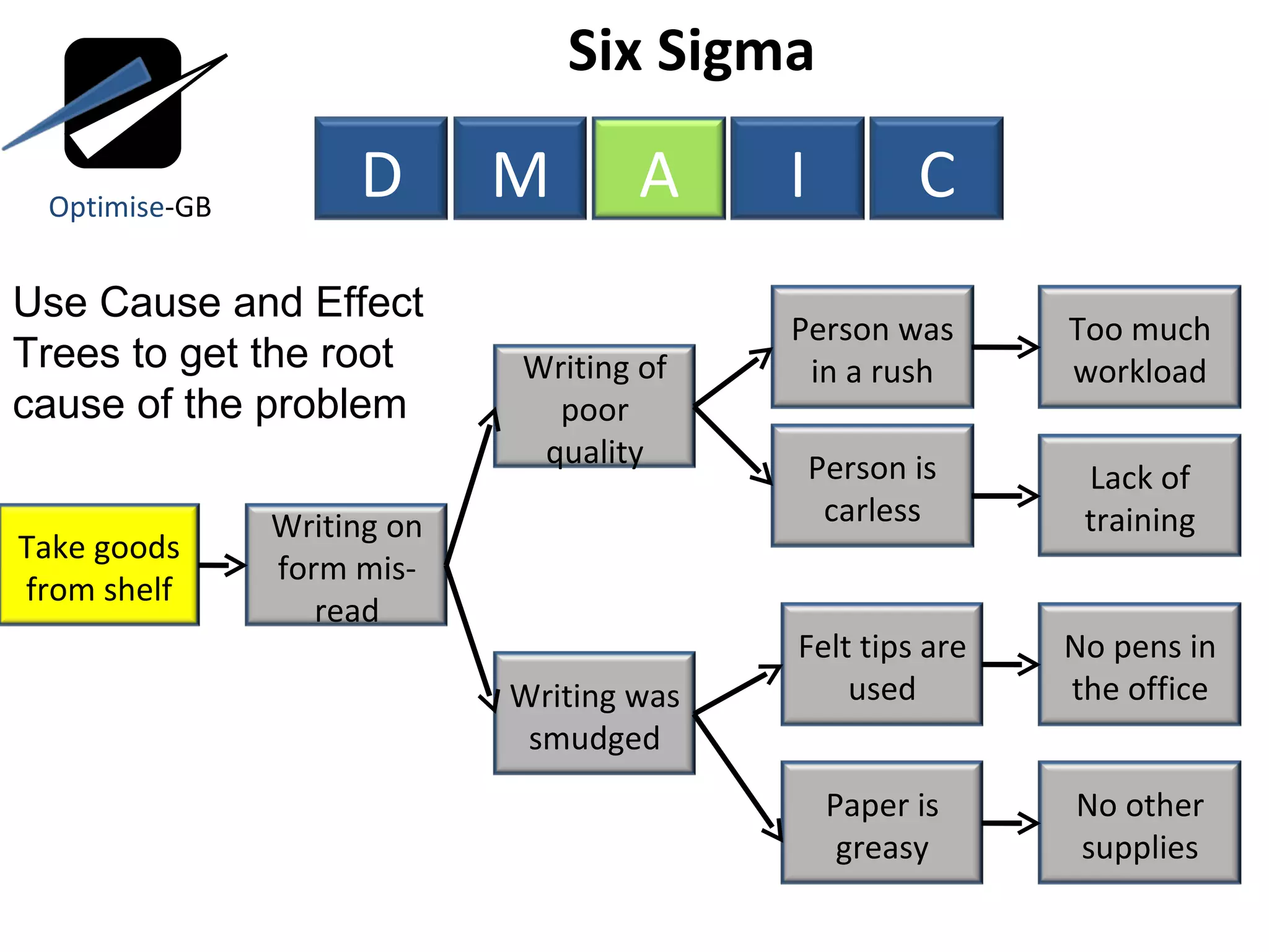 Six Sigma  Use Cause and Effect Trees to get the root cause of the problem Optimise -GB D M A I C Take goods from shelf Writing on form mis-read Writing of poor quality Person was in a rush Writing was smudged Felt tips are used Too much workload Person is carless Paper is greasy No pens in the office No other supplies Lack of training 